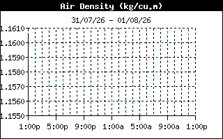 AirDensityHistory