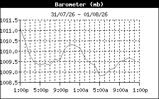 BarometerHistory