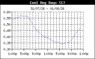 CoolDegDaysHistory