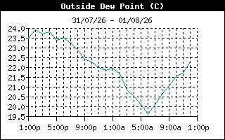 DewPointHistory