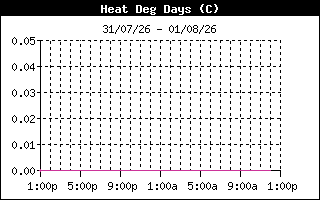 HeatDegDaysHistory