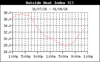 HeatIndexHistory
