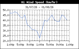 HiWindSpeedHistory