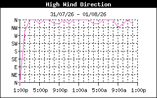 HighWindDirHistory