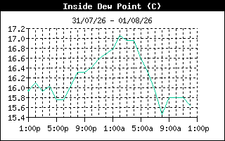 InsideDewPointHistory