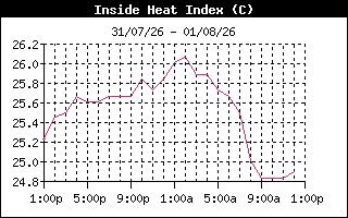 InsideHeatIndexHistory