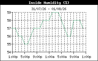 InsideHumidityHistory
