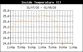 InsideTempHistory
