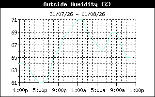 OutsideHumidityHistory