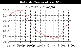OutsideTempHistory