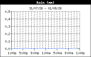 RainHistory