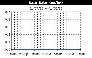 RainRateHistory