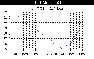 WindChillHistory