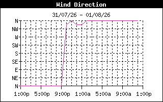 WindDirectionHistory