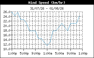 WindSpeedHistory
