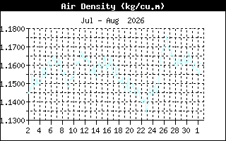 AirDensityHistory