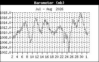BarometerHistory