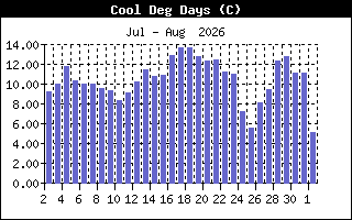 CoolDegDaysHistory