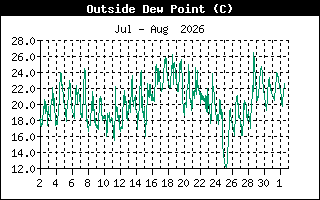 DewPointHistory