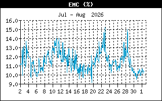 EMCHistory