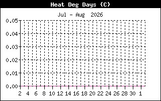 HeatDegDaysHistory