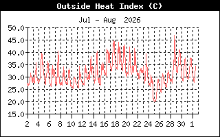 HeatIndexHistory