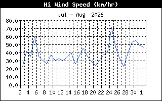 HiWindSpeedHistory
