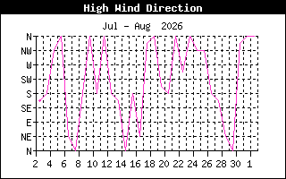 HighWindDirHistory