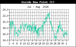 InsideDewPointHistory