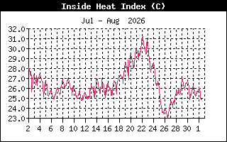 InsideHeatIndexHistory