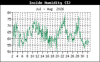 InsideHumidityHistory