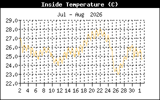 InsideTempHistory