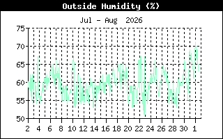 OutsideHumidityHistory