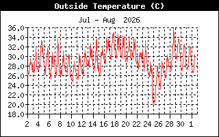 OutsideTempHistory