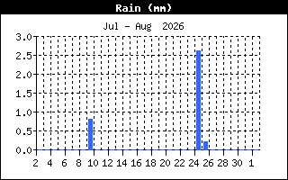 RainHistory