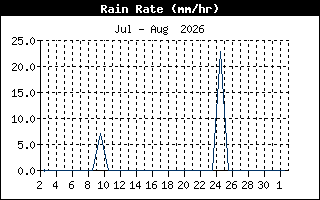 RainRateHistory