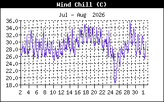 WindChillHistory