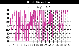 WindDirectionHistory