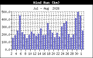 WindRunHistory