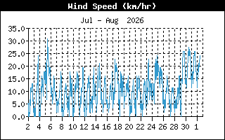 WindSpeedHistory