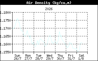 AirDensityHistory