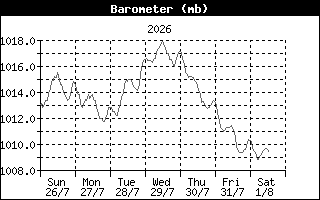 BarometerHistory
