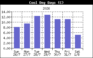 CoolDegDaysHistory