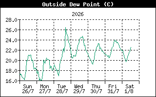 DewPointHistory
