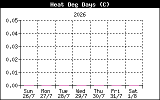 HeatDegDaysHistory