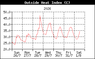 HeatIndexHistory