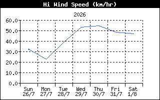HiWindSpeedHistory
