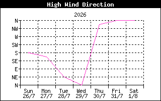 HighWindDirHistory