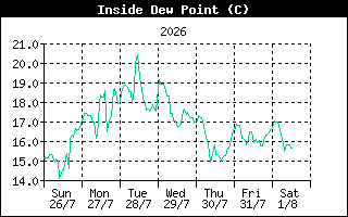 InsideDewPointHistory