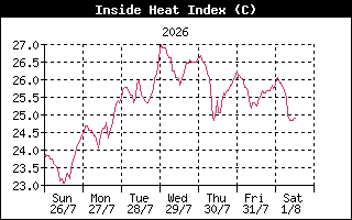 InsideHeatIndexHistory